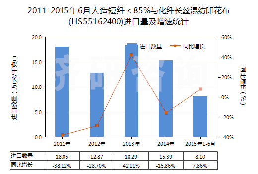 2011-2015年6月人造短纖<85%與化纖長絲混紡印花布(HS55162400)進(jìn)口量及增速統(tǒng)計 2011-2015年6月人造短纖<85%與化纖長絲混紡印花布(HS55162400)進(jìn)口量及增速統(tǒng)計